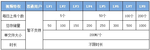 QQ空间如何上传10分钟以上的视频-臭虾米博客