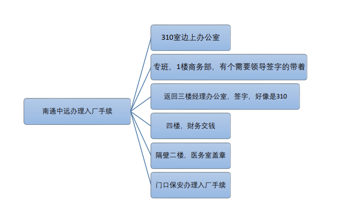 南通中远入厂办理手续流程图-臭虾米博客